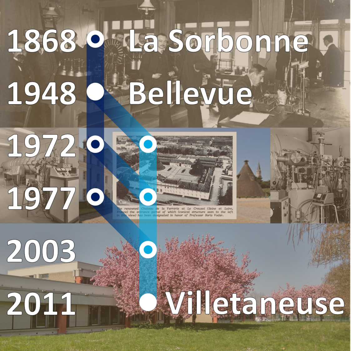 Laboratoire de Physique-Enseignement, La Sorbonne 1868, Laboratoire des Hautes Pressions, Meudon Bellevue 1948, Laboratoire des Sciences des Procédés et des Matériaux, CNRS, Université Sorbonne paris Nord, Villetaneuse 2011